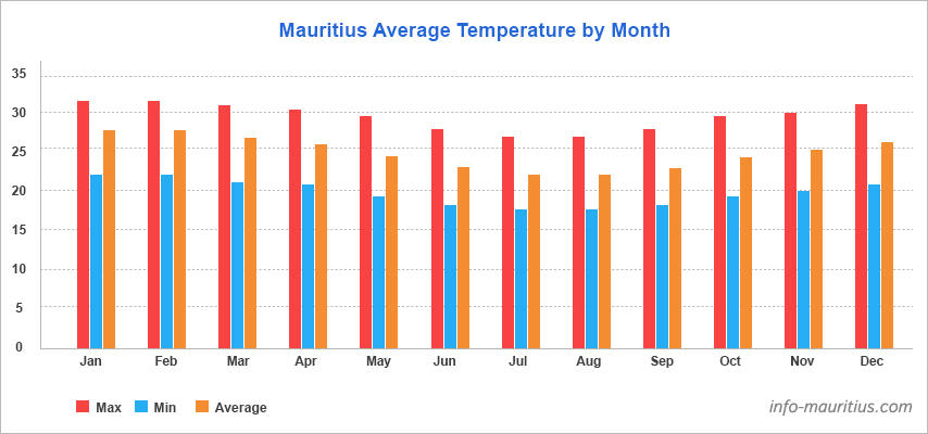 Mauritius Rainfall Chart