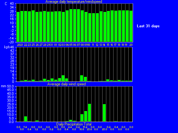 Wind Regen Temperatur 